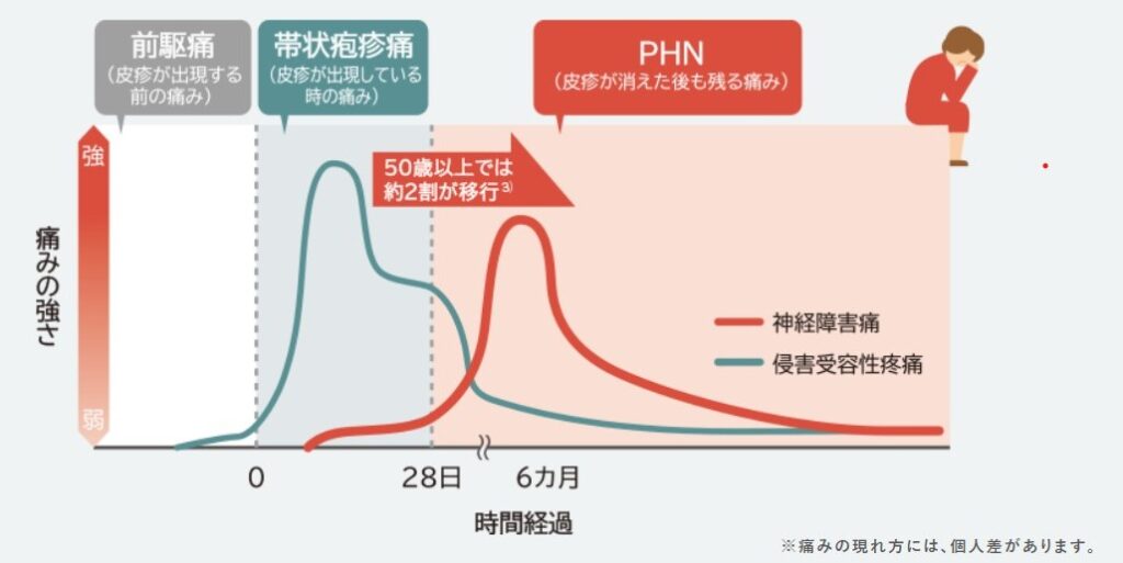 帯状疱疹や帯状疱疹ワクチン 弱毒水痘ワクチン シングリックス について ひまわり医院 内科 皮膚科 帯状疱疹や帯状疱疹ワクチン 弱毒水痘ワクチン シングリックス について ひまわり医院 内科 皮膚科