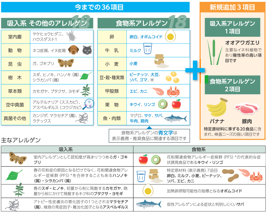 VIEW39の実際の項目吸入アレルゲンおよび食物アレルゲンが含まれる。ハウスダスト・ダニ・ガ・ゴキブリ・杉・ヒノキ・ハンノキ・シラカンバ・カモガヤ・ブタクサ・ヨモギ・アルテルナリア・アスペスギルス・カンジダ・マサセチア・ラテックス・卵白・オポムコイド・みるく・小麦・ピーナッツ・大豆・そば・ゴマ・エビ・カニ・キウイ・リンゴ・マグロ・酒・鯖・牛肉・豚肉・バナナ・オオアワガエリが含まれる。