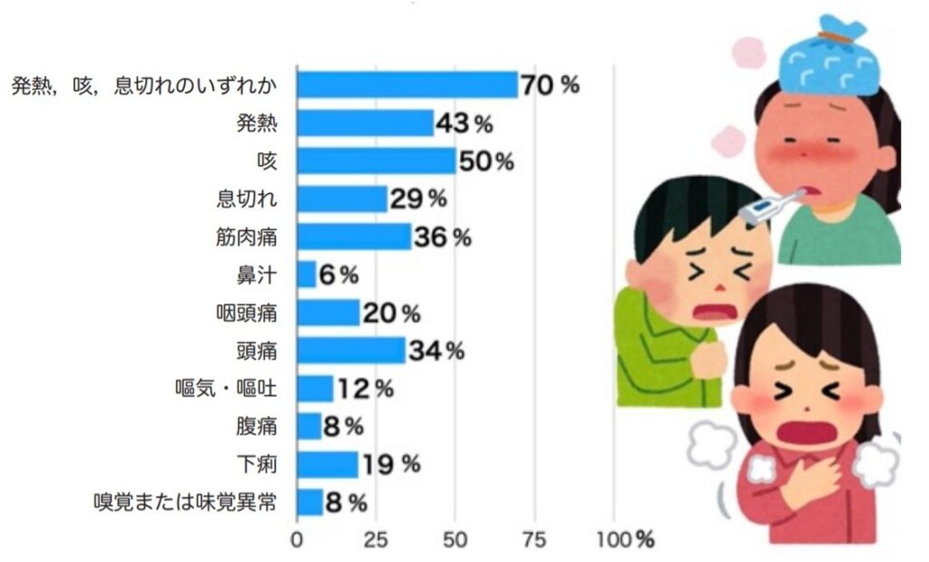 新型コロナウイルス感染症について 症状 臨床経過 予防策 ひまわり医院 内科 皮膚科