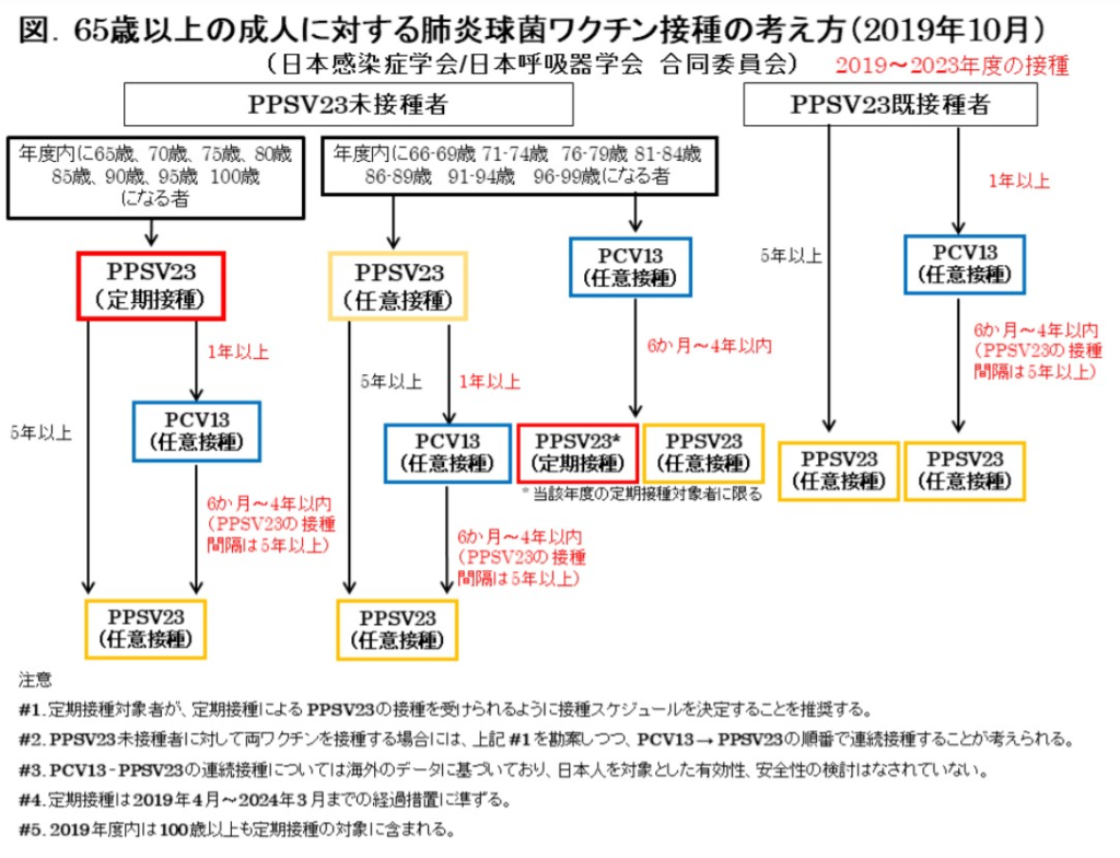 肺炎予防注射の副作用