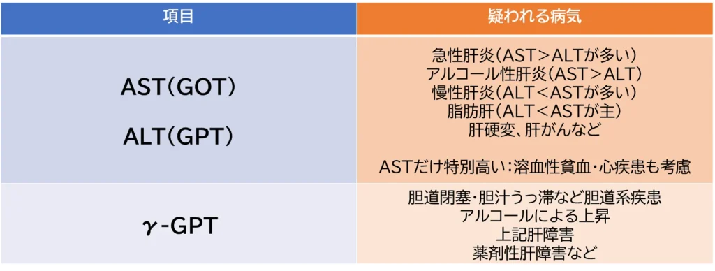 GOT が高いのはなぜ？