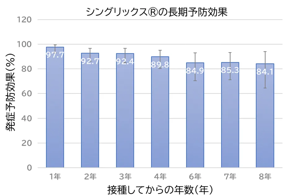 7477人の長期間観察試験によるシングリックス®の長期予防効果を示した論文。8年後でも84.1%の発症予防効果が期待できる。
