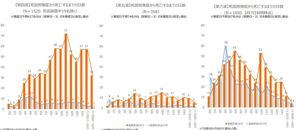 3月15日の大阪の全体の死亡例の解析。コロナによる直接死がオレンジ、青がコロナ以外の死亡を指す。